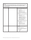 Problem Determination And Service Manual - (page 92)