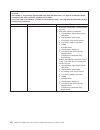 Problem Determination And Service Manual - (page 136)